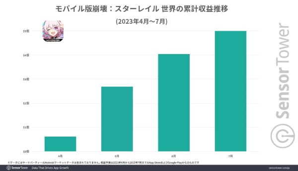 《崩坏：星穹铁道》全球累计收益达 5 亿美金！取代《原神》成米哈游营收大户