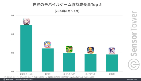 《崩坏：星穹铁道》全球累计收益达 5 亿美金！取代《原神》成米哈游营收大户