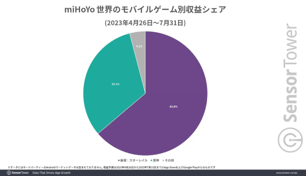 《崩坏：星穹铁道》全球累计收益达 5 亿美金！取代《原神》成米哈游营收大户