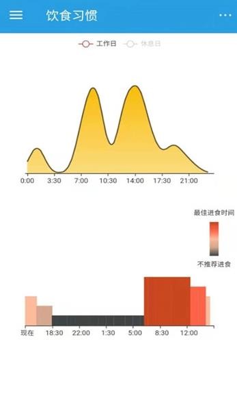 饮食时钟正版